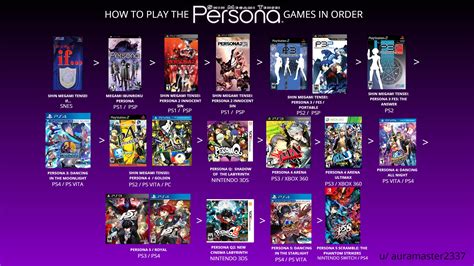 How i think people should play the persona games in order.